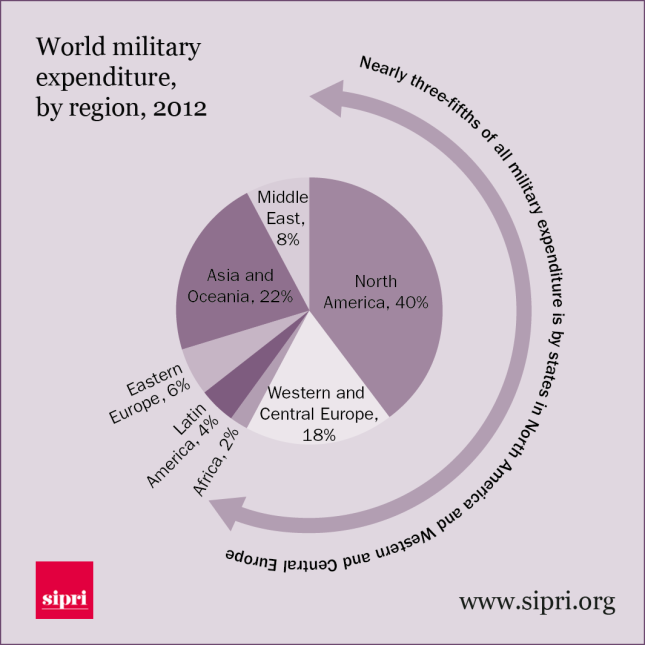 World-military-expenditure-by-region-in-2012